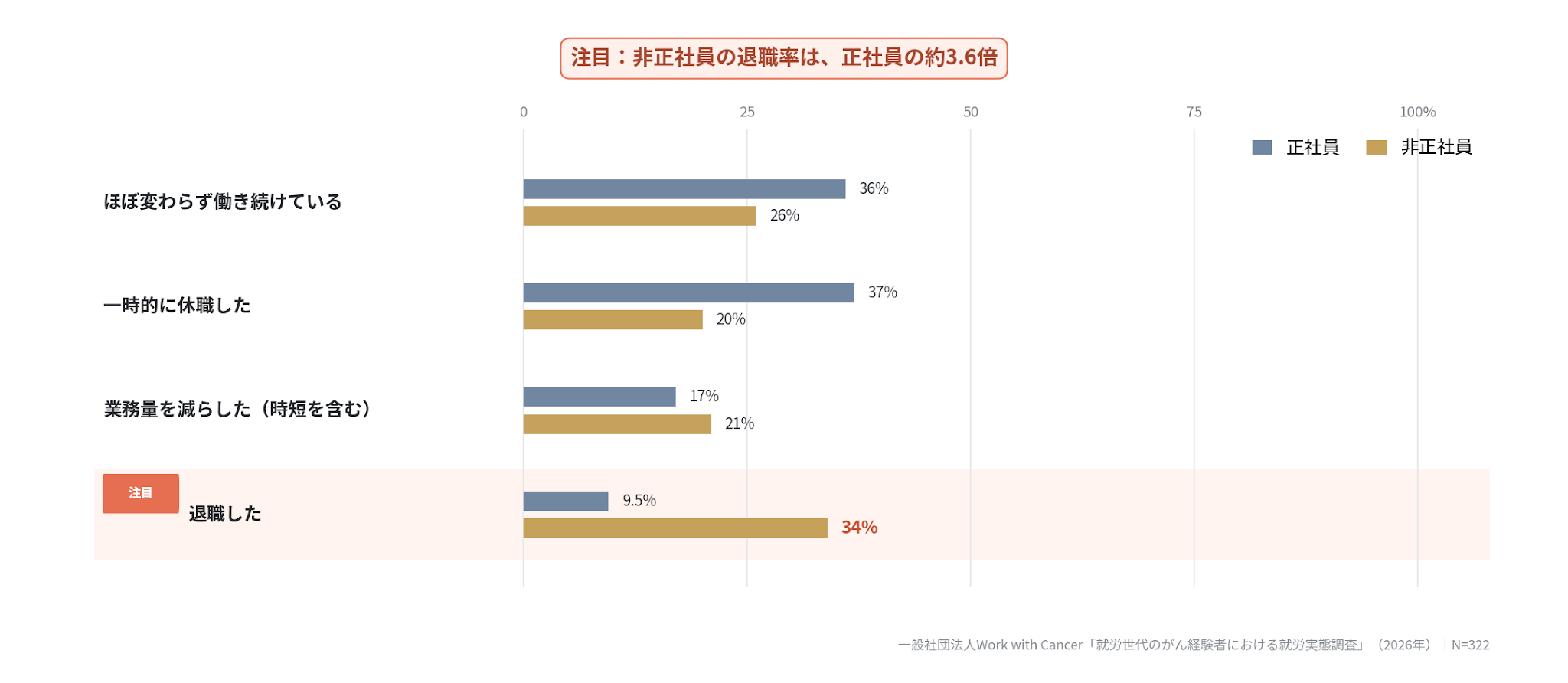 診断後の働き方の変化を正社員と非正社員で比較した棒グラフ。「退職した」は正社員9.5％に対し非正社員34％で、非正社員の退職率は正社員の約3.6倍。
