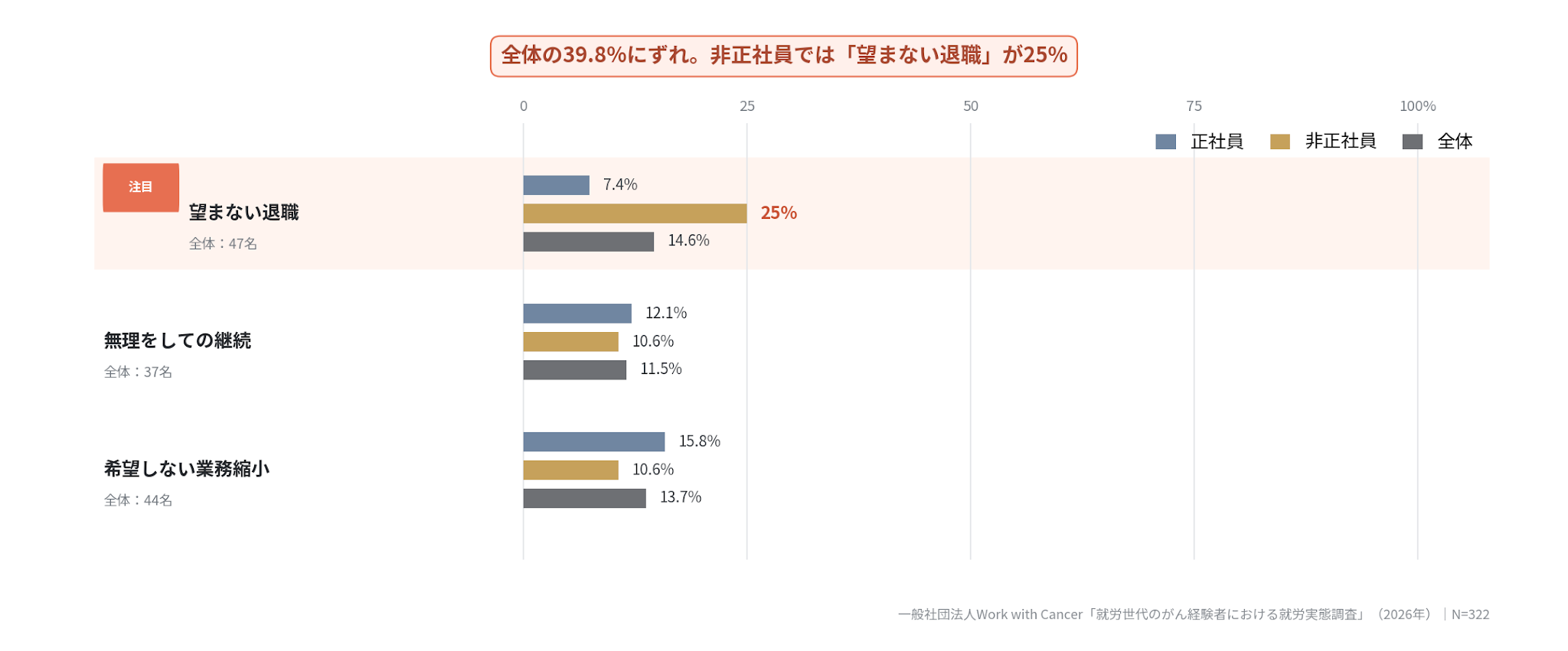希望と実態のずれの内訳を示す棒グラフ。「望まない退職」は正社員7.4％・非正社員25％・全体14.6％、「無理をしての継続」11.5％、「希望しない業務縮小」13.7％。