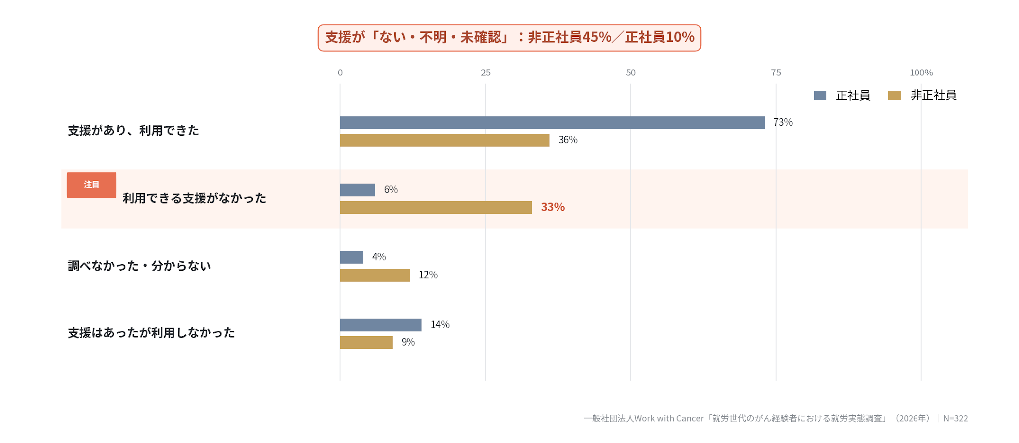 勤務先の両立支援の利用状況を示す棒グラフ。「支援があり、利用できた」は正社員73％・非正社員36％。「利用できる支援がなかった」は正社員6％・非正社員33％。