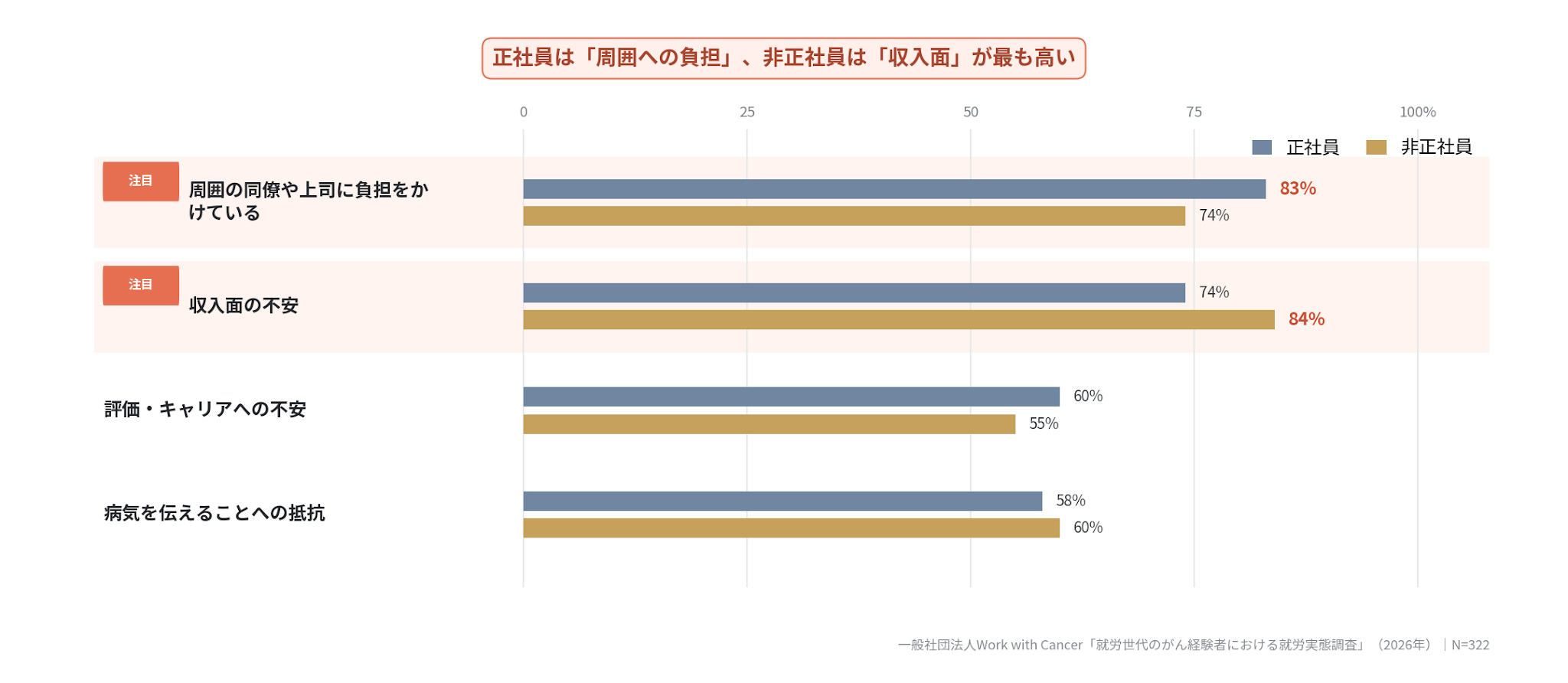 診断後に感じた不安を示す棒グラフ。正社員は「周囲の同僚や上司に負担をかけている」が83％で最も高く、非正社員は「収入面の不安」が84％で最も高い。