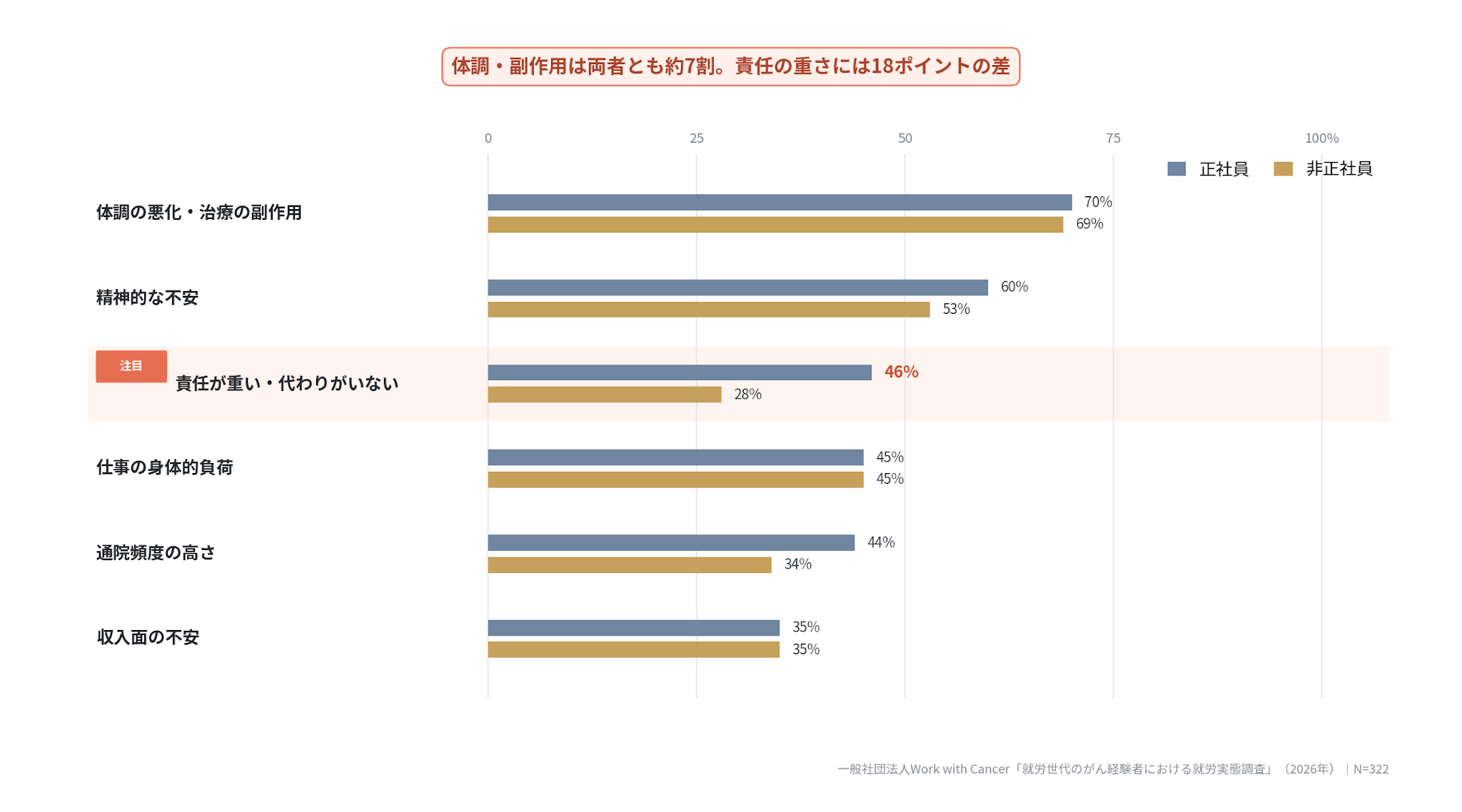 働き方に影響した要因を示す棒グラフ。「体調の悪化・治療の副作用」は正社員70％・非正社員69％。「責任が重い・代わりがいない」は正社員46％・非正社員28％。