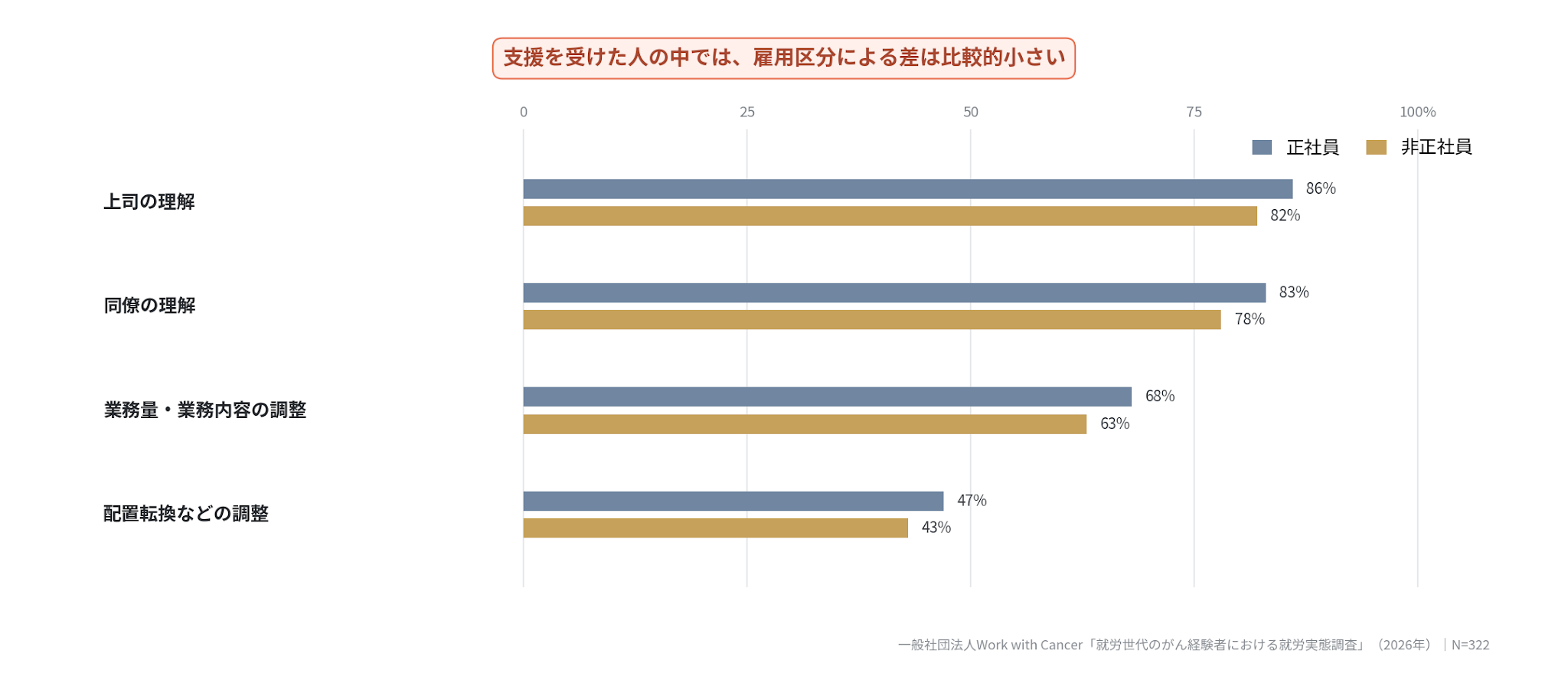 職場で受けたサポートを示す棒グラフ。「上司の理解」は正社員86％・非正社員82％である一方、「配置転換などの調整」は正社員47％・非正社員43％にとどまる。