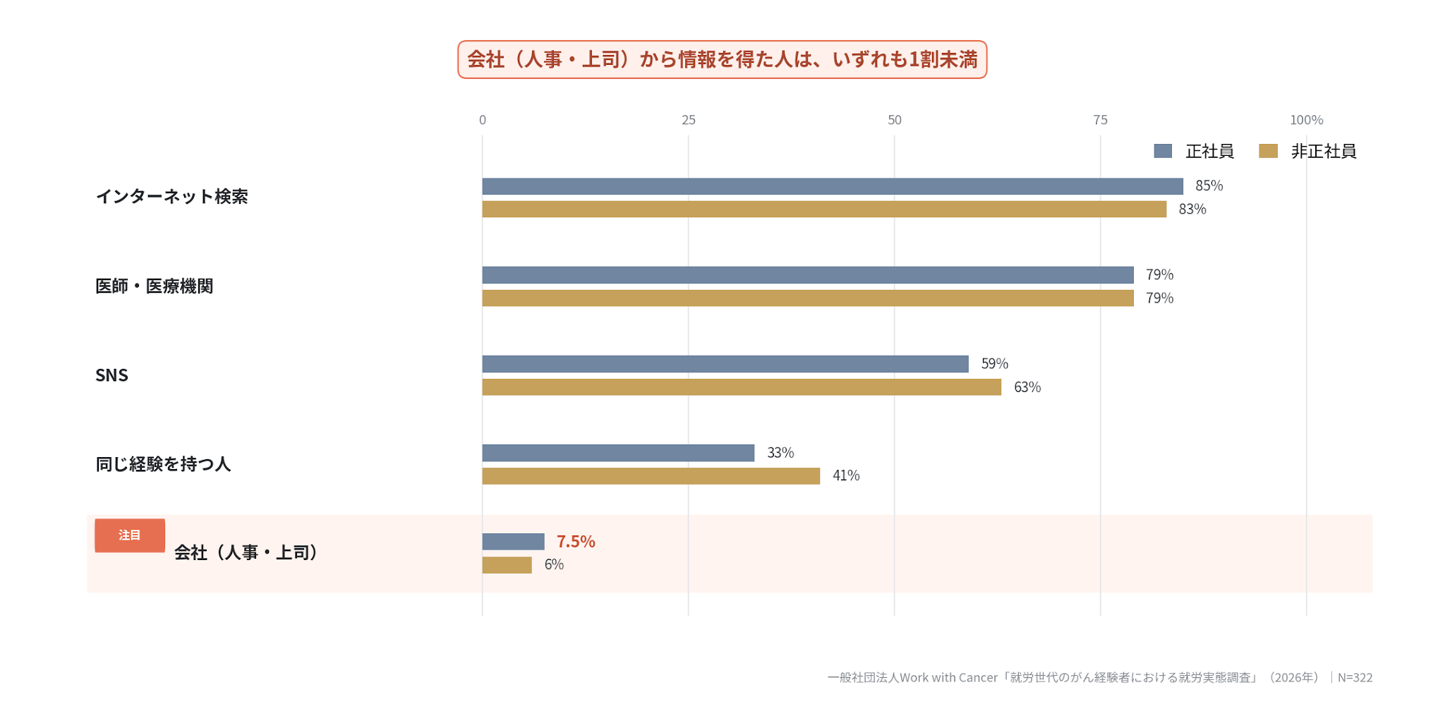 診断後に情報を得た場所を示す棒グラフ。「インターネット検索」85％・「医師・医療機関」79％に対し、「会社（人事・上司）」は正社員7.5％・非正社員6％と最も低い。